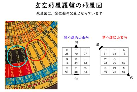 玄空風水學|學玄空飛星風水, 一本就上手